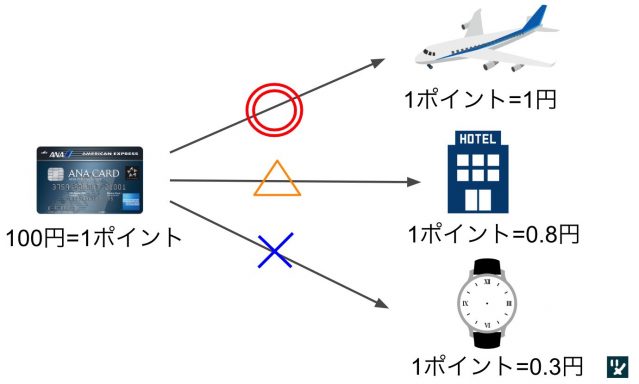 ANAアメックス マイル