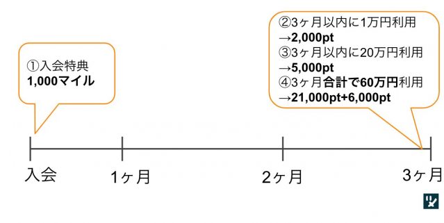 ANAアメックス初回キャンペーン