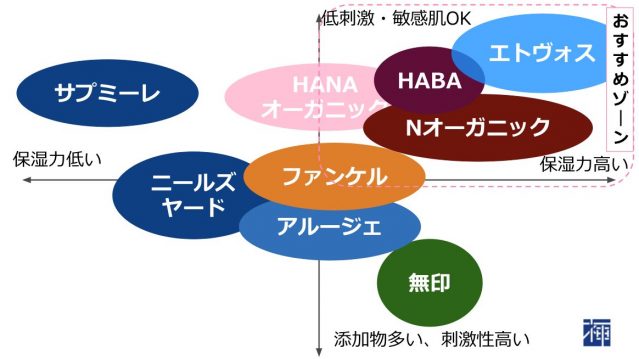 無添加化粧品 ランキング