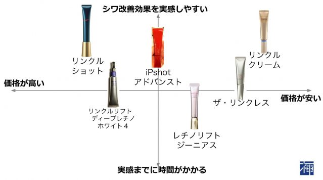 しわ改善化粧品