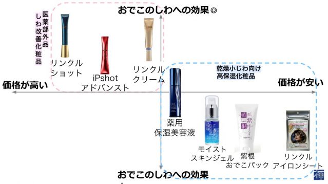 おでこのしわ 化粧品