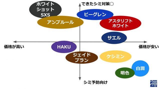 美白 シミ クリームランキング