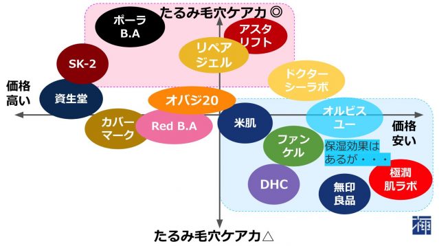 たるみ毛穴化粧品 選び方 効果