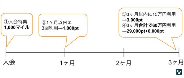 ANAアメックス初回キャンペーン